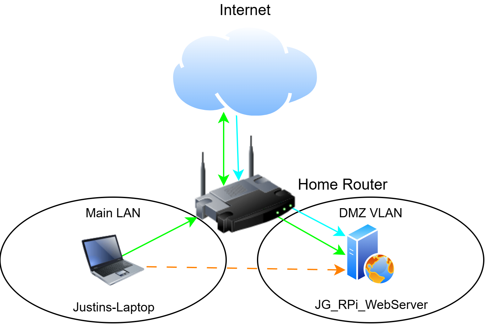 Network diagram showing DMZ segmentation, VLANs, and the WireGuard VPN management path